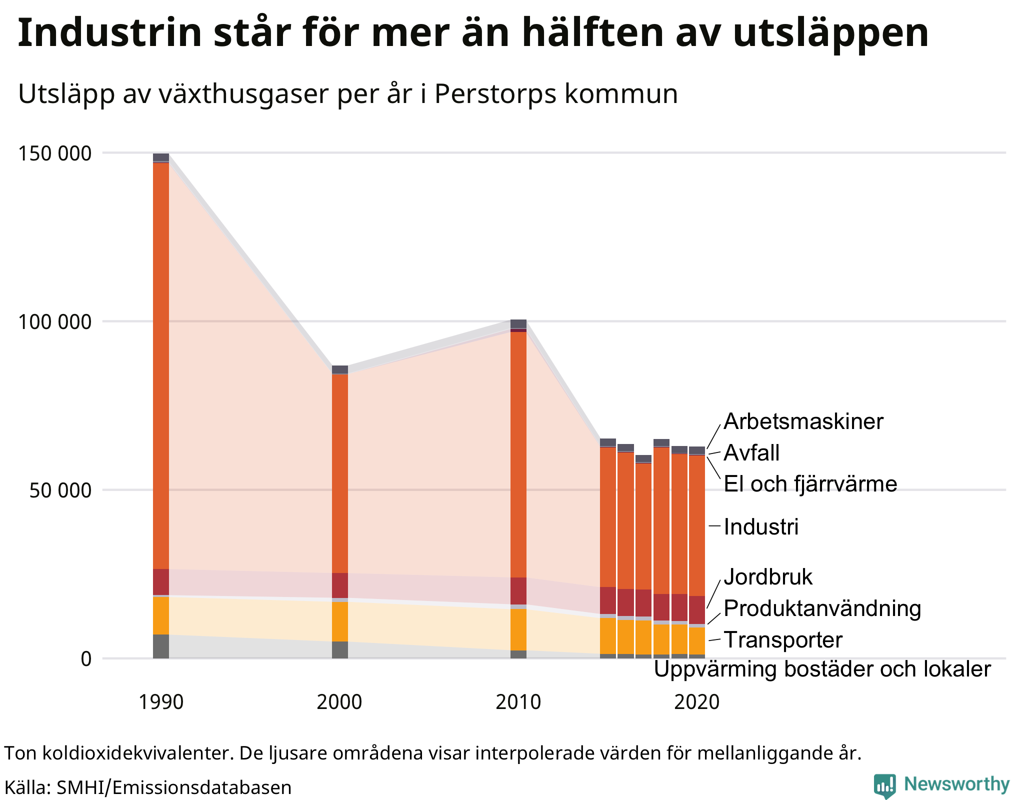 Utsläpp per sektor sedan 1990